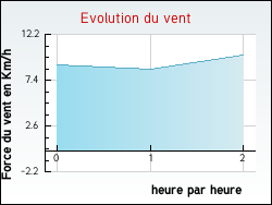 Evolution du vent de la ville Barcelonne-du-Gers