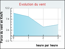 Evolution du vent de la ville Barcus