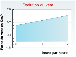 Evolution du vent de la ville Bardos