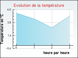 Evolution de la temprature de la ville de Barges