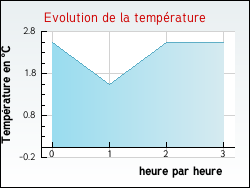 Evolution de la temprature de la ville de Barjac