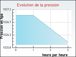 Evolution de la pression de la ville Barre