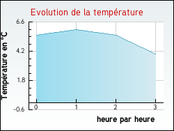 Evolution de la temprature de la ville de Barre