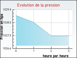 Evolution de la pression de la ville Barrou