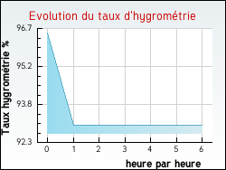 Evolution du taux d'hygromtrie de la ville Bart