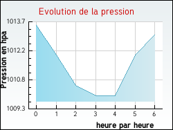 Evolution de la pression de la ville Bart