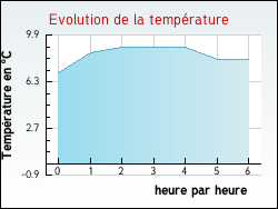 Evolution de la temprature de la ville de Bart