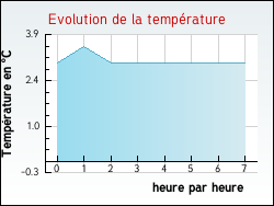 Evolution de la temprature de la ville de Bartenheim