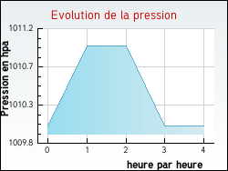 Evolution de la pression de la ville Barville-en-Gtinais