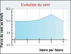 Evolution du vent de la ville Barville-en-Gtinais