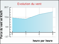 Evolution du vent de la ville Barville-en-Gtinais