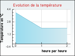 Evolution de la temprature de la ville de Bascous