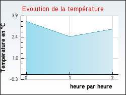 Evolution de la temprature de la ville de Bassens