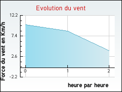 Evolution du vent de la ville Bassercles