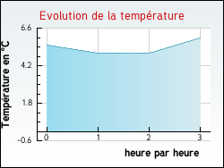 Evolution de la temprature de la ville de Bassussarry