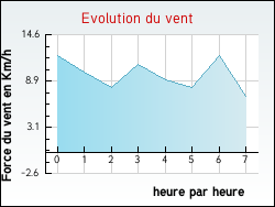 Evolution du vent de la ville Battenheim