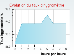 Evolution du taux d'hygromtrie de la ville Baule