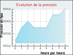 Evolution de la pression de la ville Baule