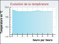 Evolution de la temprature de la ville de Baule