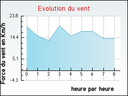 Evolution du vent de la ville Baule