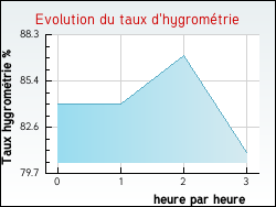 Evolution du taux d'hygromtrie de la ville Bayonne