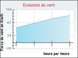 Evolution du vent de la ville Bayonne