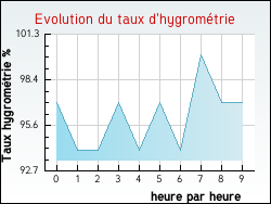 Evolution du taux d'hygromtrie de la ville Bazarnes
