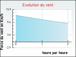 Evolution du vent de la ville Bazoches-en-Dunois