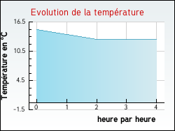 Evolution de la temprature de la ville de Bazoches-les-Gallerandes