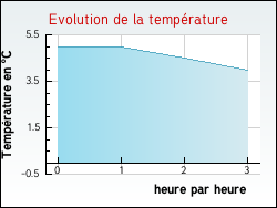 Evolution de la temprature de la ville de Bazoches-les-Gallerandes