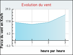 Evolution du vent de la ville Bazoches-les-Gallerandes