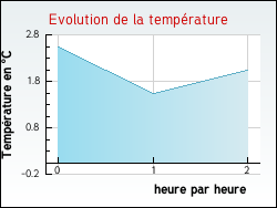 Evolution de la temprature de la ville de Bazus