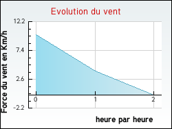 Evolution du vent de la ville Bazus