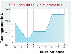 Evolution du taux d'hygromtrie de la ville Balencourt