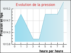 Evolution de la pression de la ville Balencourt