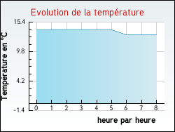 Evolution de la temprature de la ville de Balencourt