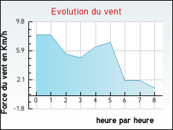 Evolution du vent de la ville Balencourt