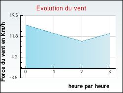 Evolution du vent de la ville Beauche