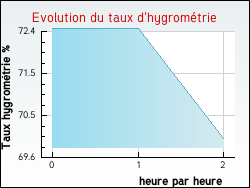 Evolution du taux d'hygromtrie de la ville Beaumont-les-Autels