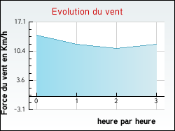 Evolution du vent de la ville Beaumont-Village