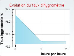 Evolution du taux d'hygromtrie de la ville Beaumont