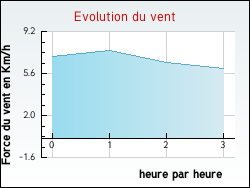 Evolution du vent de la ville Beaumont