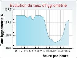 Evolution du taux d'hygromtrie de la ville Beauregard-de-Terrasson