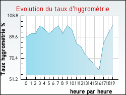 Evolution du taux d'hygromtrie de la ville Beaussac