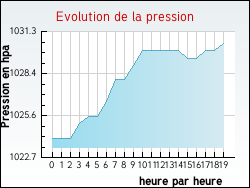 Evolution de la pression de la ville Beaussac