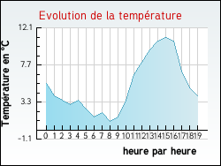 Evolution de la temprature de la ville de Beaussac