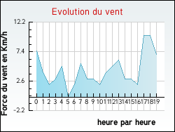 Evolution du vent de la ville Beaussac