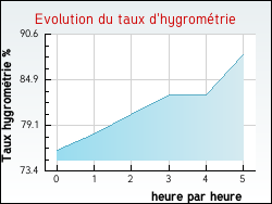 Evolution du taux d'hygromtrie de la ville Beauvilliers
