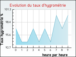 Evolution du taux d'hygromtrie de la ville Beauvoir
