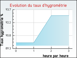 Evolution du taux d'hygromtrie de la ville Beauvoir